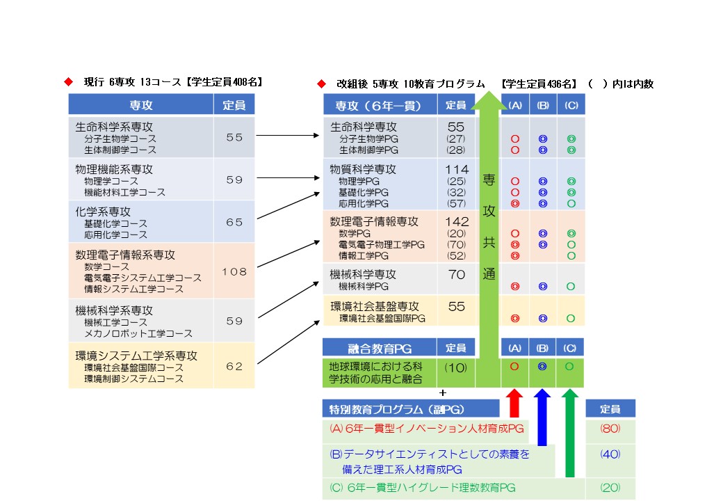 大学院理工学研究科（博士前期課程）改組
