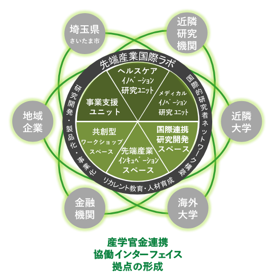 産学官金連携協働インターフェイス拠点の形成_1
