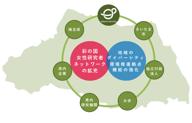 ダイバーシティ教育支援・研究支援の推進
