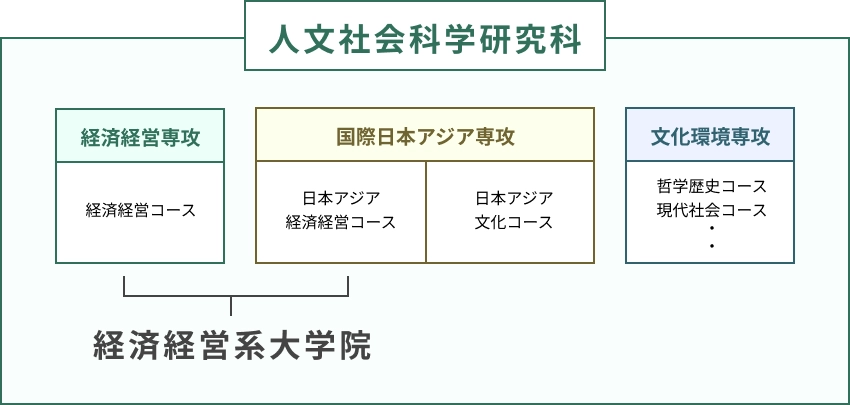 経済経営系大学院を構成する専攻とコースを表現する図