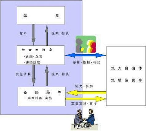 社会連携室の役割（概念図）