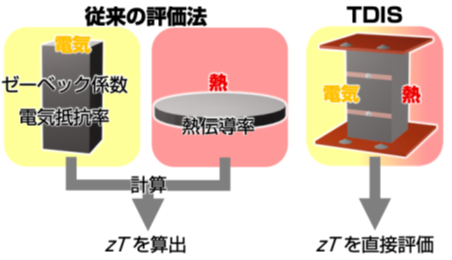 熱電性能を単一試料で直接評価～常識を覆す新測定パラダイム～