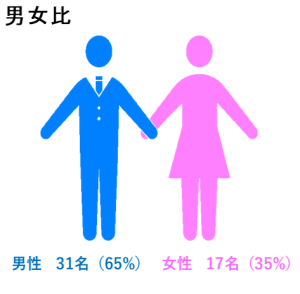 男女比