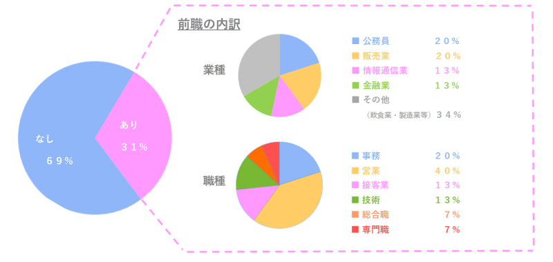 前職有無