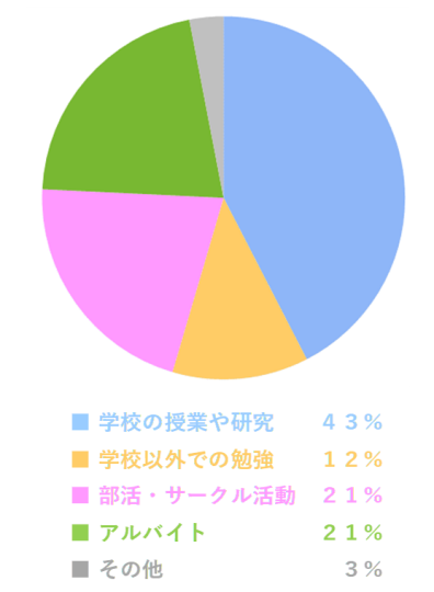 学生時代の経験