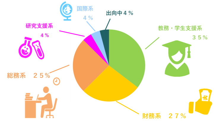 現在の配属先