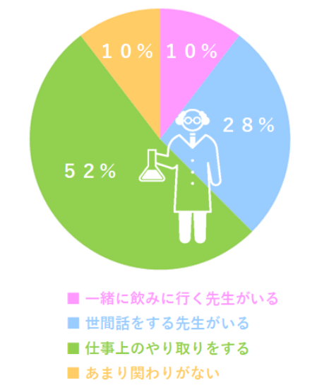 教員との関係