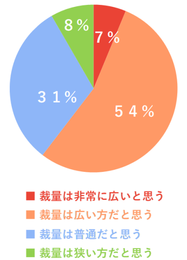 裁量の度合い