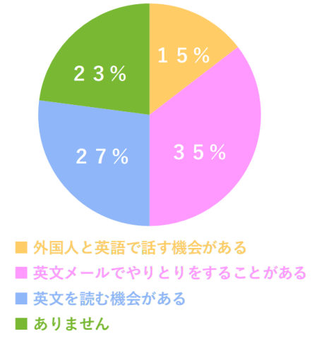 英語を使う機会