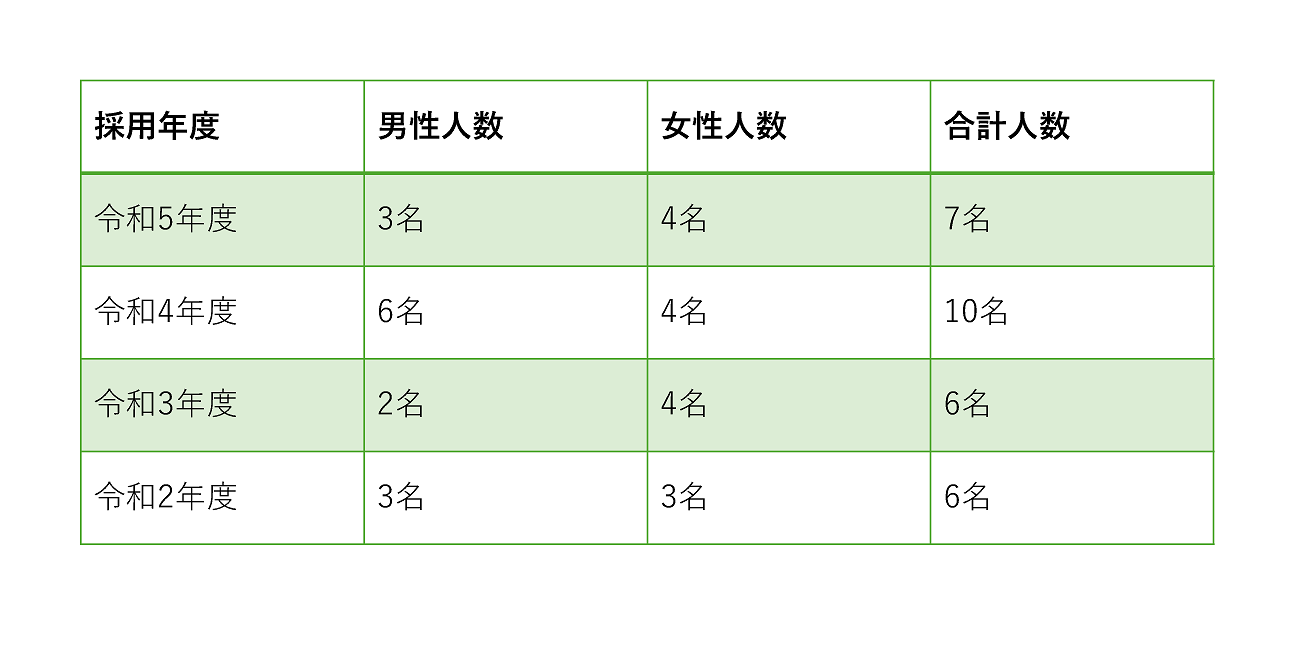 試験年度別採用者数