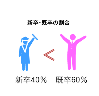 採用者の既卒・新卒の割合