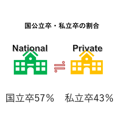採用者の国公立大卒・私立大卒の割合