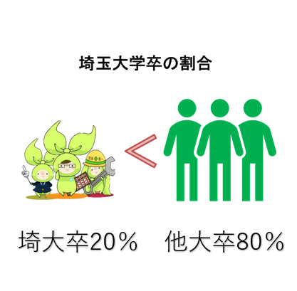 採用者の埼大卒の割合