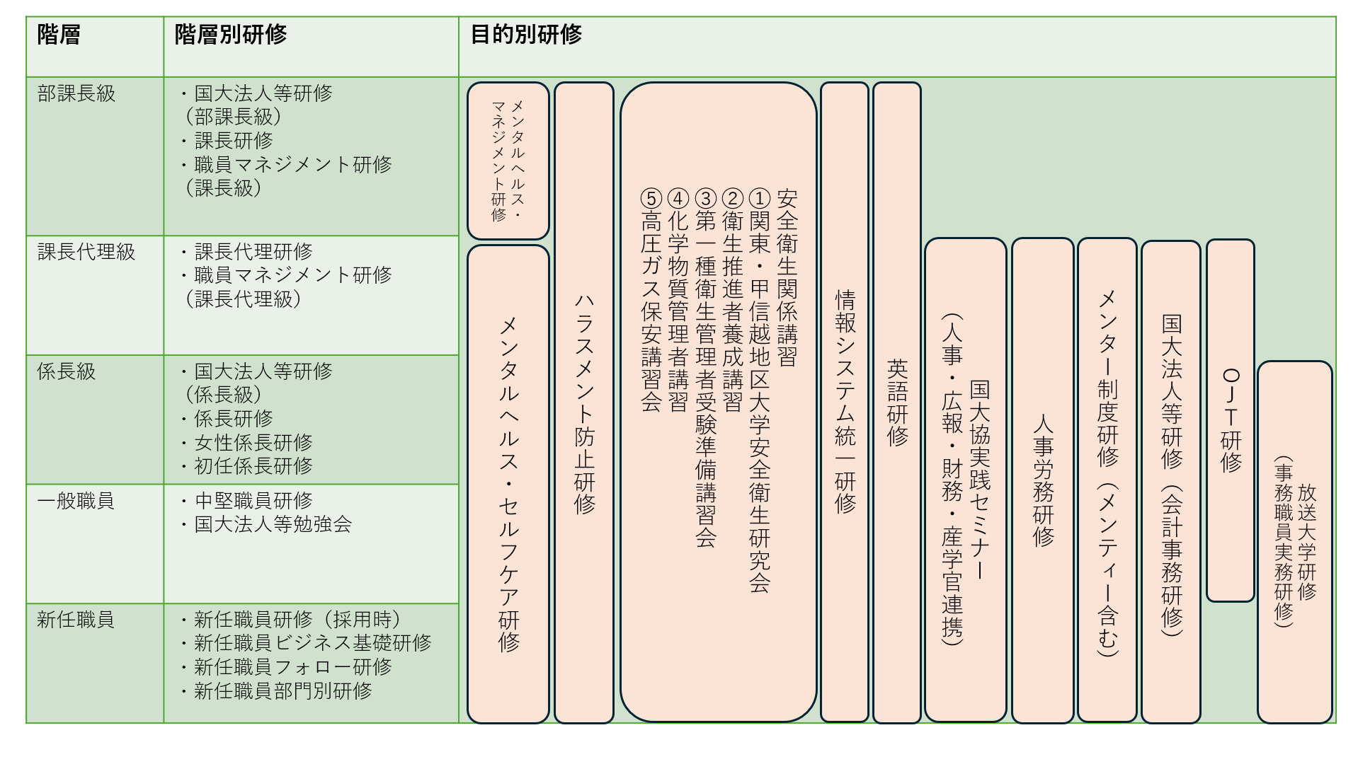 研修体制