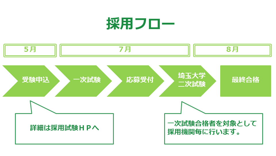 採用フロー(統一試験)