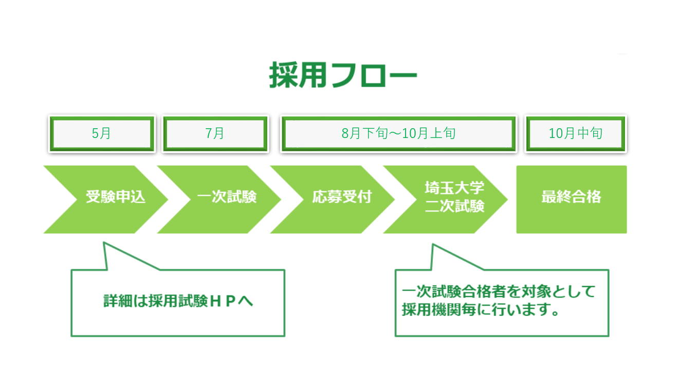 採用フロー(統一試験)