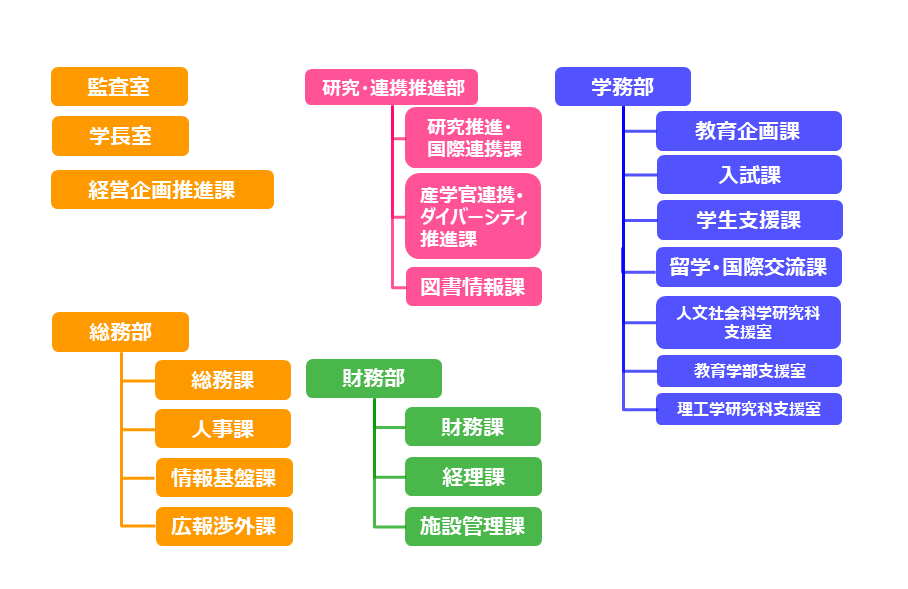 事務組織図